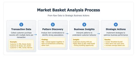 Market Basket Analysis with SQL - GeeksforGeeks - coolestguyplanet.net
