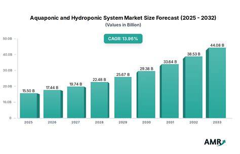 Market Growth Forecast for Japan Aquaponic System Industry - raincitystudios.com