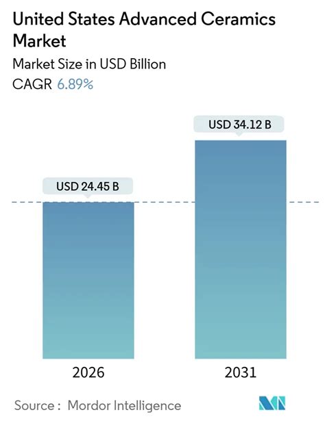 Market Size and Growth Dynamics of the United States Advanced ... - coolestguyplanet.net