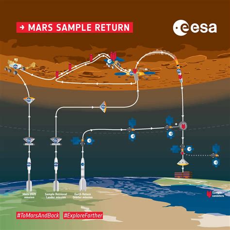 Mars sample return mission - Wikipedia, la enciclopedia … - wintechmobiles.com