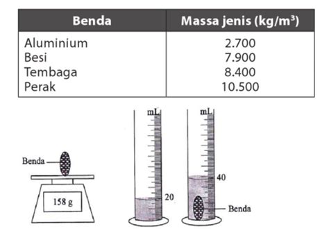 Massa Jenis: Konsep dan Contoh Soal - eduFisika - wintechmobiles.com