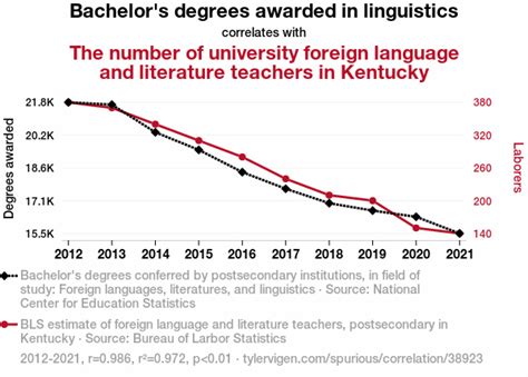 Master's degrees awarded in linguistics correlates with The number of ... - wintechmobiles.com
