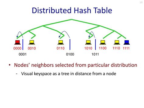 Mastering Distributed Hash Tables - coolestguyplanet.net