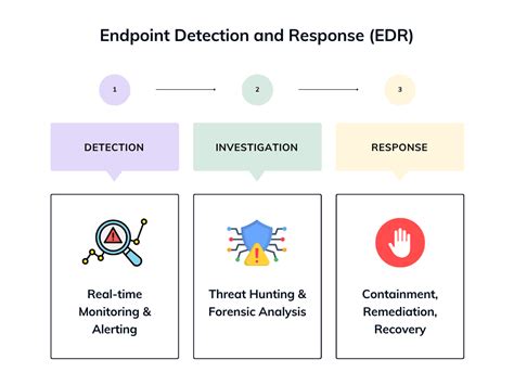 Mastering Endpoint Detection and Response; Advanced Threat … - coolestguyplanet.net