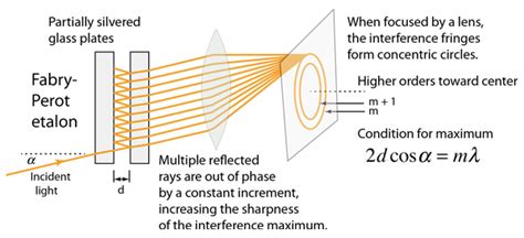 Mastering Fabry-Perot Interferometry - wintechmobiles.com