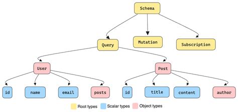 Mastering GraphQL Schema Design - coolestguyplanet.net