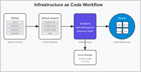 Mastering Infrastructure as Code: Practical Insights into Terraform ... - coolestguyplanet.net