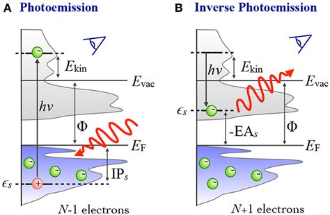 Mastering Inverse Photoemission Spectroscopy - wintechmobiles.com