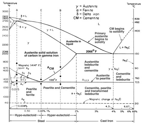 Mastering Iron-Carbon Phase Diagram for Metallurgy - wintechmobiles.com