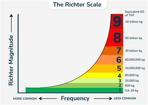 Mastering the Richter Scale Logarithms - wintechmobiles.com