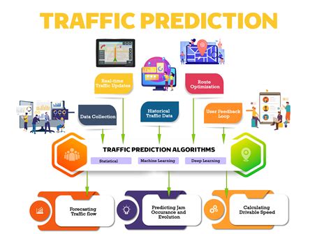 Mastering Traffic Prediction with AI - coolestguyplanet.net