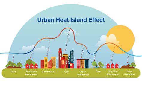 Mastering Urban Heat Island Effect Mitigation: Innovations and... - raincitystudios.com