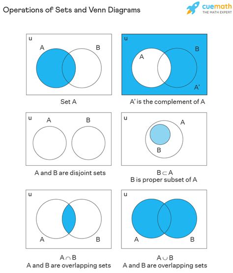 Mastering Venn Diagrams in Set Theory - wintechmobiles.com