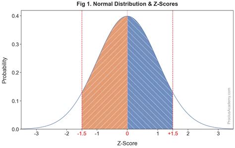 Mastering Z-Scores: From Basics to Practical Applications - coolestguyplanet.net
