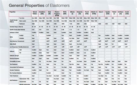 Materials and Properties of Elastomers and Polymers for GCSE - wintechmobiles.com