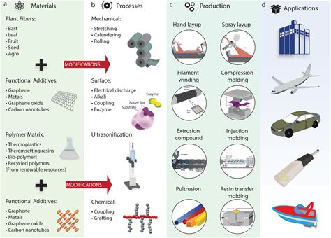 Materials Development and Potential Applications of … - wintechmobiles.com