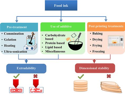 Materials Properties of Printable Edible Inks and Printing Parameters ... - muktibox.com