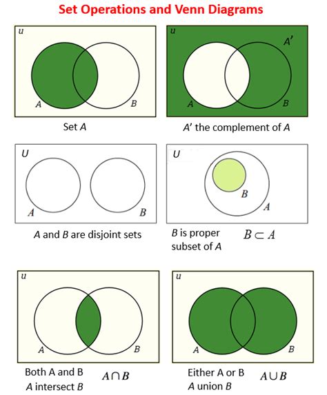 MATH 1332 Chapter 1.3: Understanding Venn Diagrams and Set ... - wintechmobiles.com
