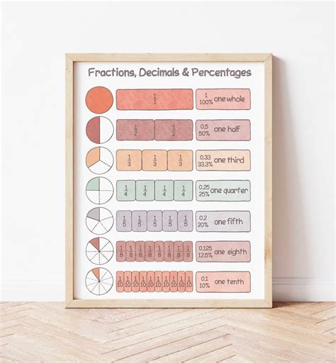 Math Educational Poster Fractions to Decimals and Percentages ... - wintechmobiles.com