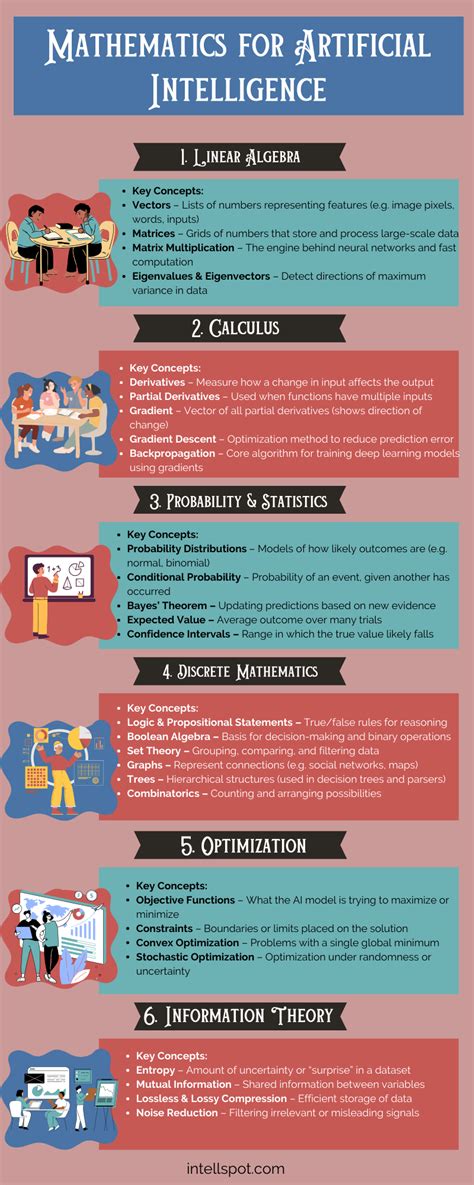 Mathematics for Artificial Intelligence - pickl.ai - wintechmobiles.com