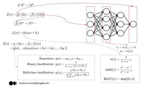 Mathematics of neural networks in machine learning - wintechmobiles.com