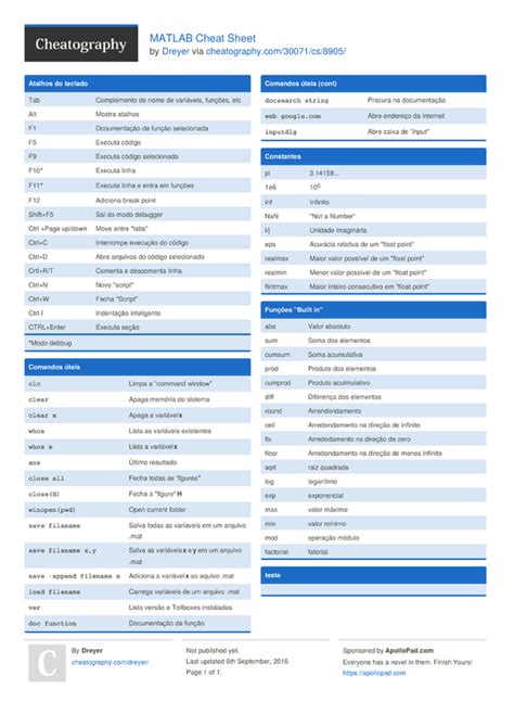 MATLAB Cheat Sheet by Dreyer Download free from Cheatography