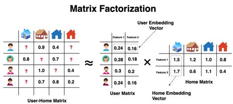 Matrix Factorization algorithms explained with an example - wintechmobiles.com