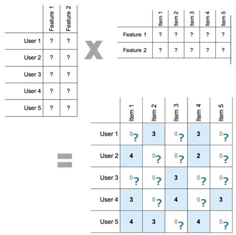 Matrix Factorization for Movie Recommendations in Python - wintechmobiles.com