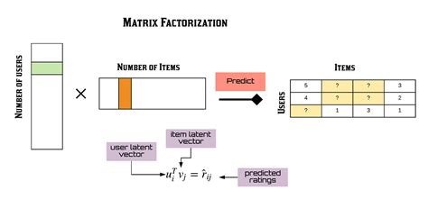 Matrix Factorization for Recommendation System - Springer - wintechmobiles.com
