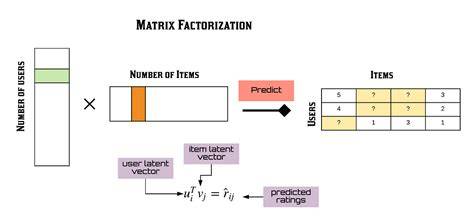 Matrix Factorization in Machine Learning - ML Journey - coolestguyplanet.net