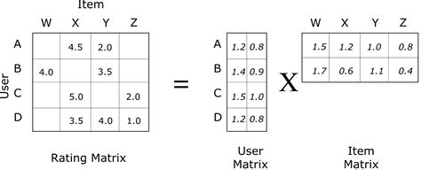 Matrix Factorization with Alternating Least Squares - wintechmobiles.com