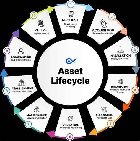 Maturity stages of your Software Asset Management program - muktibox.com