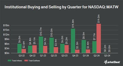 MATW Insider Trading Matthews International Buys and Sells