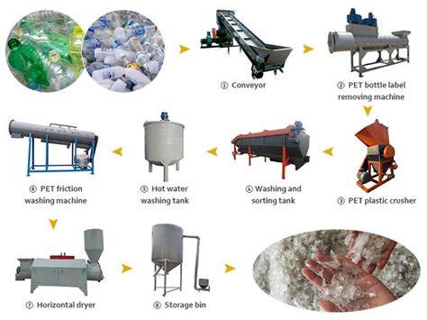 Maximizing Sustainability with PET Flake Production - raincitystudios.com
