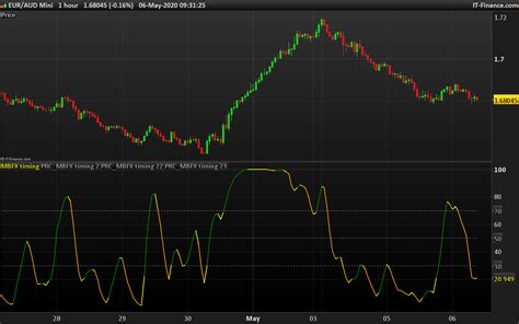 MBFX Timing indicator - Indicators - ProRealTime