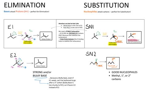MCAT ORGO Summary Diagram of E1/E2/SN1/SN2 with conceptual