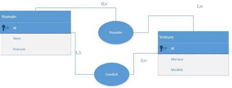 MCD, MDD, MPD : dessiner sa base de données - Dynamic-Mess