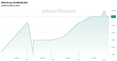 MCH GROUP AG : MCHN Stock Price CH0039542854