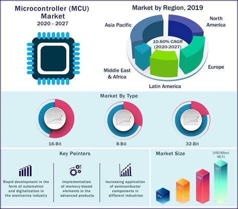 MCU Market, Microcontroller Market Size, Share, Growth, Forecast …