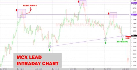 MCX Lead Tips - MCX Lead Free Intraday Trading Tips …