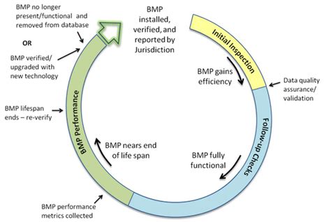 MDA BMP Verification Manual final4.1 - Chesapeake Bay