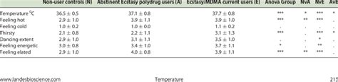 MDMA and temperature: A review of the thermal effects of …