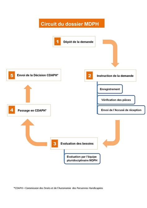 MDPH : comment faire la demande d