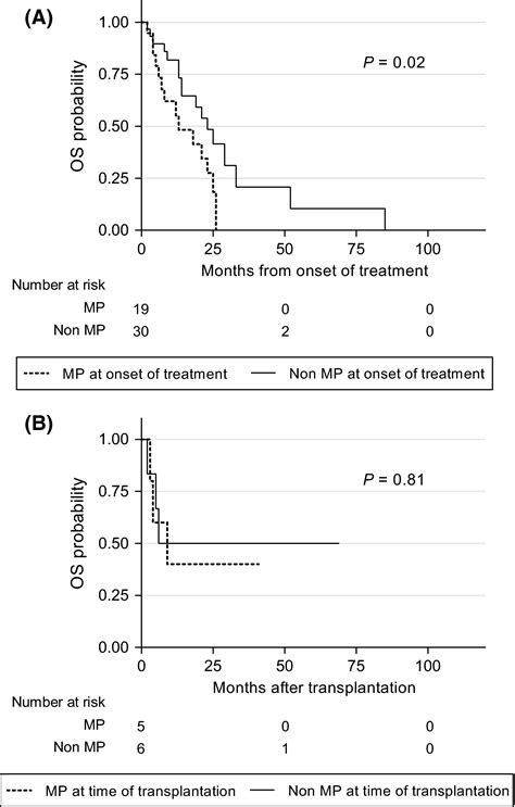 MDS with Isolated Trisomy 8. a Type of MDS Frequently …