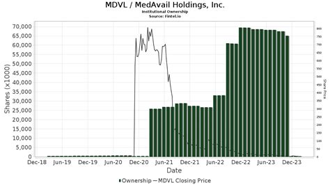 MDVL - MedAvail Holdings, Inc. Stock Price and Quote - FINVIZ.com