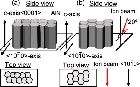 Measurement of c-axis Orientation and Residual Stress of AlN Thin Film ... - wintechmobiles.com