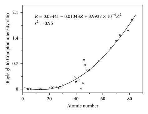 Measurement of effective atomic number and Rayleigh-to-Compton … - wintechmobiles.com