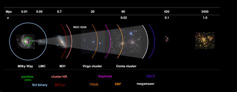 Measurement of Galaxy Distances - muktibox.com