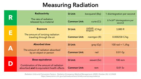 Measurement of Radiation Exposure in Facilities for Radiology ... - wintechmobiles.com