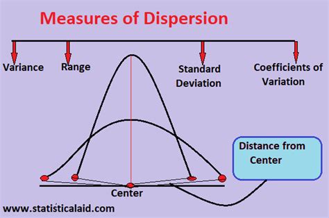 Measures of Dispersion: Definition & Examples - Statology - wintechmobiles.com